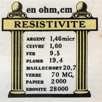 Elektrische eenheden: tabel van de weerstand van verschillende materialen. Anonieme illustratie uit 1925. Privécollectie. door Anonymous Anonymous