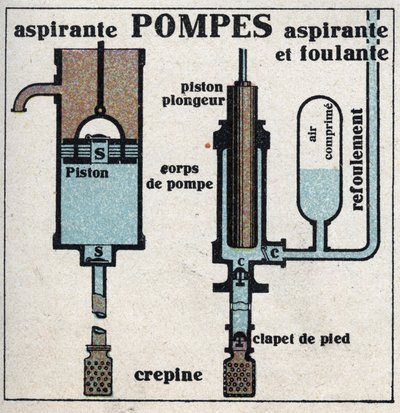 Gasdruk: zuigpomp en zuigpomp. Anonieme illustratie uit 1925. Privécollectie. door Anonymous Anonymous