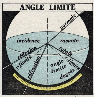 Refractie van licht: grenshoek. Anonieme illustratie uit 1925. Privécollectie. door Anonymous Anonymous