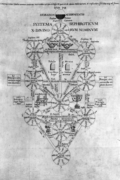 Sephirot Levensboom door Athanasius Kircher