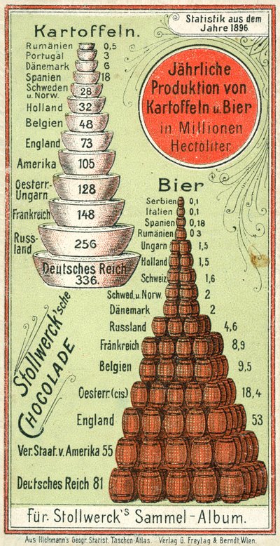 Jaarlijkse productie van aardappelen en bier door naties door Austrian School