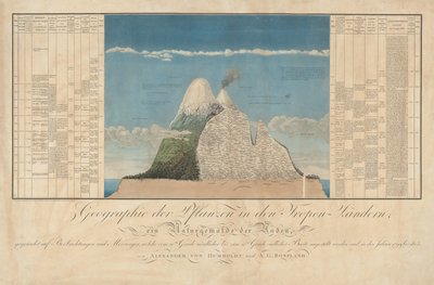 Ideeën voor een Geografie van Planten met een Natuurschilderij van de Tropenlanden door Baron Friedrich Alexander von Humboldt