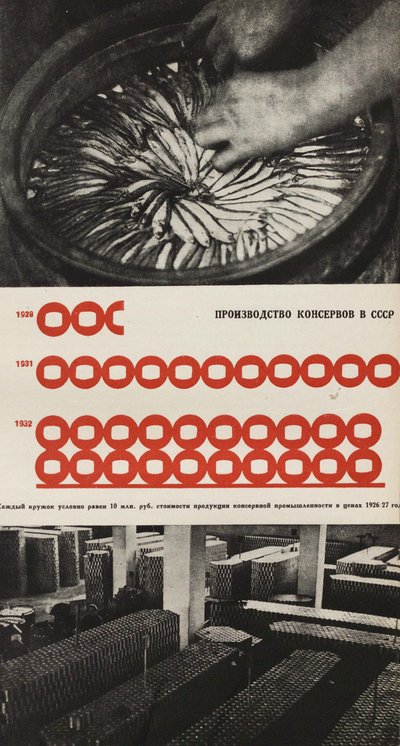 Productie van de voedselconservenfabriek. Illustratie uit USSR Bouwt Socialisme door Eliezer Markowich Lissitzky