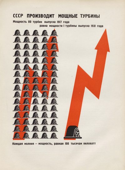 De USSR produceert krachtige turbines. Illustratie uit USSR Builds Socialism, 1933 door Eliezer Markowich Lissitzky