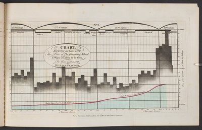 Grafiek met in één oogopslag de prijs van een kwart tarwe en de lonen per week, van het jaar 1565 tot 1821". door English School
