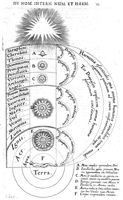 Constructie van het kosmos, uit Robert Fludd