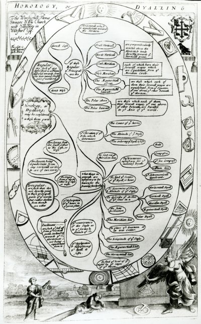 Diagram dat Horologie of Dyalling uitlegt, van The Gentlemans Recreation, gepubliceerd door Richard Blome, 1686 door English School