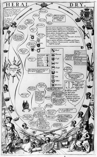 Diagram dat de kunst van heraldiek uitlegt, van The Gentlemans Recreation, gepubliceerd door Richard Blome, 1686 door English School