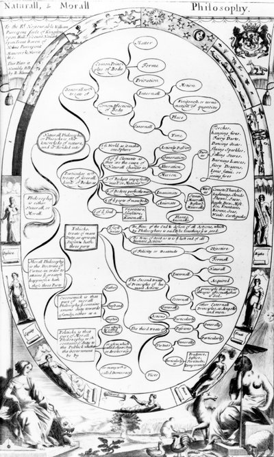 Diagram van Natuurlijke en Morele Filosofie, van The Gentlemans Recreation, gepubliceerd door Richard Blome, 1686 door English School