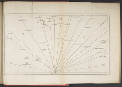 Zichtlijnen naar het zuiden vanaf Penrith Beacon, uit 