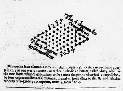 De 4 graden van corruptie, uit Robert Fludds Mosaicall philosophy, 1659 door English School