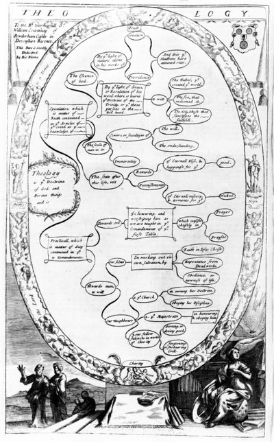 Theologiediagram, van The Gentlemans Recreation, gepubliceerd door Richard Blome, 1686 door English School