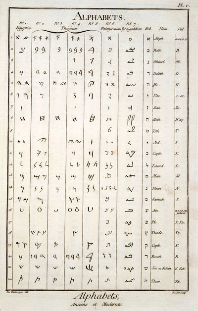 Egyptisch, Fenicisch, Palmyreens en Hebreeuws alfabet door French School