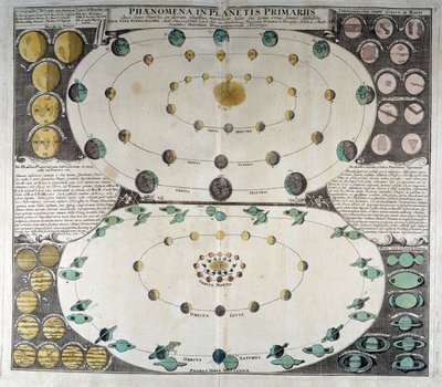 Voorstelling van de beweging van de planeten rond de zon. Duppelmayer Sky Atlas, Neurenberg door German School