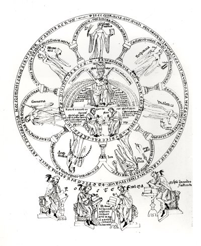 De Zeven Vrije Kunsten, illustratie uit Hortus deliciarum door Herrade de Landsberg (1125-95) (inkt op perkament) door German School