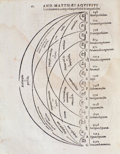 Perfecte consonantietabel uit Principi omnibus belli door Andreae Matthaei Aquiviv. door Italian School