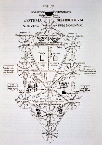 De Sefirotische Boom, uit Oedipus Aegyptiacus door Athanasius Kirchner (1562) geïllustreerd in een geschiedenis van magie gepubliceerd eind 19e eeuw door Italian School