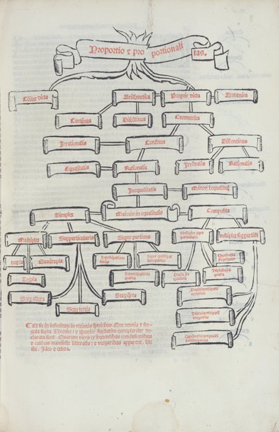 De boom van verhoudingen, uit Summa de Arithmetica gedrukt door Paganino di Padanini, Toscalano, 1523 door Italian School