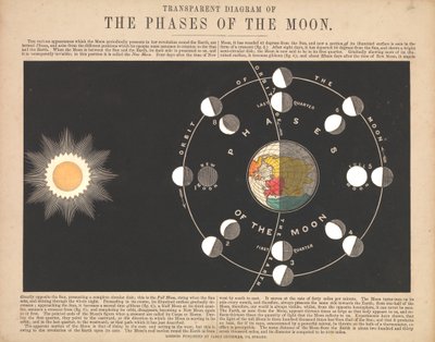 Transparant diagram van de fasen van de maan door James & Emslie John (1813 75) Reynolds