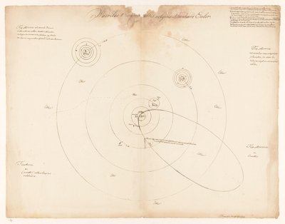 Zonnestelsel volgens Leonhard Euler, Waerelds t