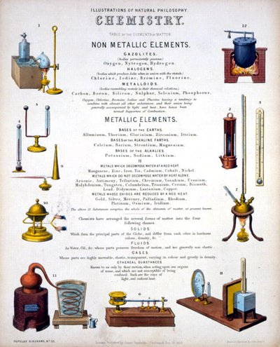 Chemie, titelpagina van Illustraties van Natuurfilosofie, gepubliceerd in 