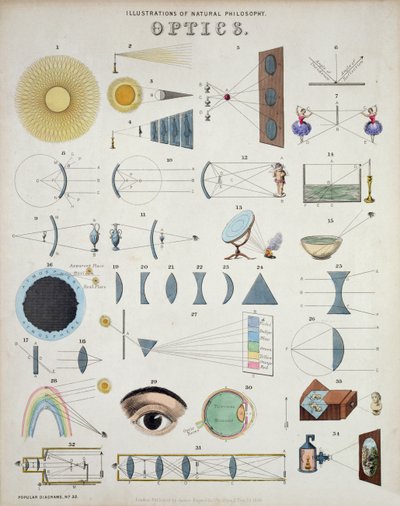 Optica, Illustraties van Natuurfilosofie, uit Populaire Diagrammen gepubliceerd door James Reynolds, Londen, 1850 door John Emslie