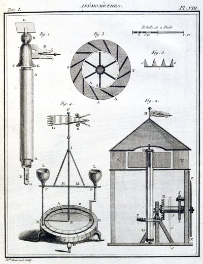 Anemometers door Unbekannt
