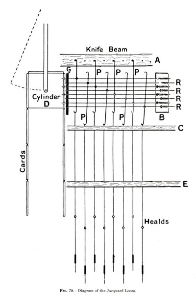 Diagram van het Jacquard-weefgetouw, ca. 1917 door Unbekannt