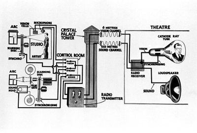 Diagram ter illustratie van televisieoverdracht, c 1930s door Unbekannt