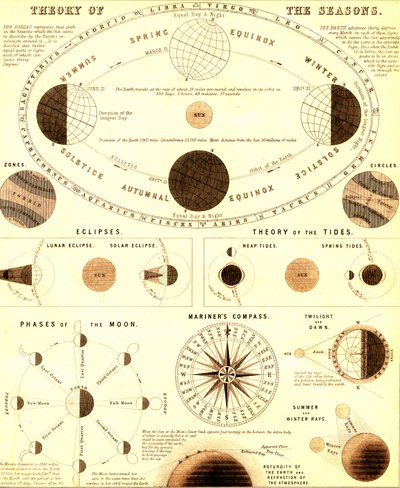 Het zonnestelsel. Theorie van de seizoenen. 1865 (gravure) door Unbekannter Künstler