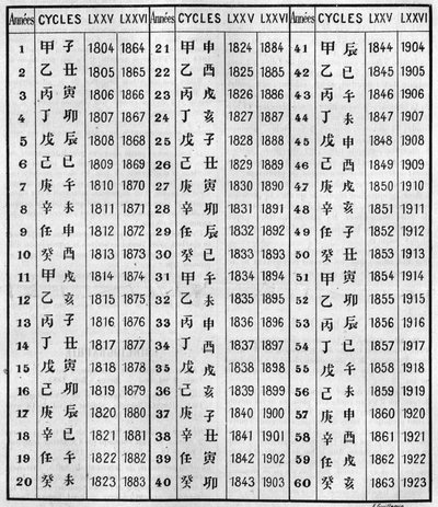 Overeenstemming van Chinese en christelijke chronologie. Gravure in 