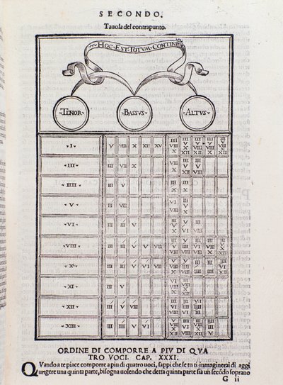 Contrapunt tabel, die de relatie tussen twee of meer stemmen uitlegt die harmonisch afhankelijk zijn (polyfonie). Pagina uit Toscanello in musica door Unknown artist