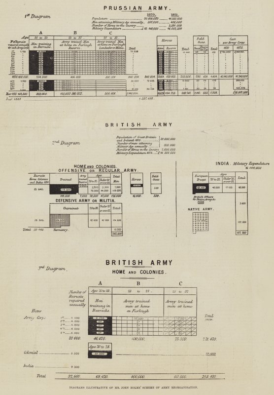 Diagrammen ter illustratie van het legerherorganisatieschema van Mr John Holms door English School