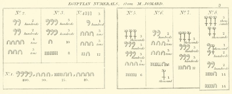 Egyptische cijfers, uit M Jomard door English School