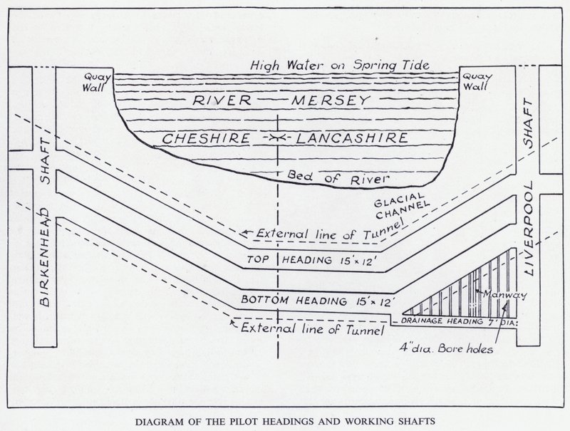 Mersey Tunnel: Diagram van de Pilot Headings en Werkputten door English School