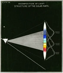 Diagram van de ontleding van licht – Structuur van zonnestralen, 1855