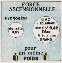 Ballonnen: opwaartse kracht van ballonnen. Anonieme illustratie uit 1925. Privécollectie.