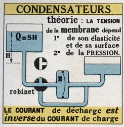 Elektrische condensatoren: de ontladingsstroom is omgekeerd aan de laadstroom. Anonieme illustratie uit 1925. Privécollectie.