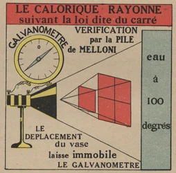 Straling en geleidbaarheid: wet van directe straling van warmte geverifieerd door de Melloni-batterij en een galvanometer. Anonieme illustratie uit 1925. Privécollectie.