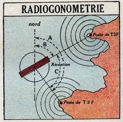 De T.S.F.: radiogoniometrie die de locatie van een elektromagnetische golfzender bepaalt. Anonieme illustratie uit 1925. Privécollectie.