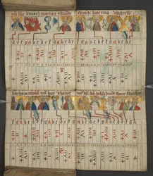 Uit almanak, met tabel van dominicale letters en gouden nummers; aanwijzingen om de beweegbare feesten te vinden; kalender van heiligen, tijdperken, lijst van Engelse vorsten, weersvoorspellingen, invloed van de tekens van de dierenriem