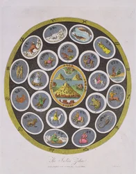 Indiase Dierenriem, gegraveerd door J. Chapman, gepubliceerd door J. Wilkes in 1809