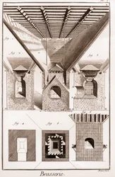 Brouwerij - La touraille. A, B, C, D, trechter, onderzetters & andere onderdelen, met fornuis eronder. 2. Interieur van de oven. 3. Snijden van de oven. I G H K L, fig. 1. 2. 3. onderste deel van de oven. K L M, mond. N O, P Q, aambeelden. P Q R S, deel va