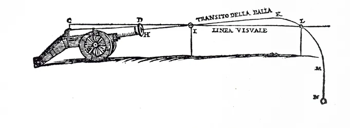 Diagram dat het pad van een projectiel weergeeft volgens Niccolò Fontana Tartaglia, waarin hij het gedrag van vallende lichamen onderzocht