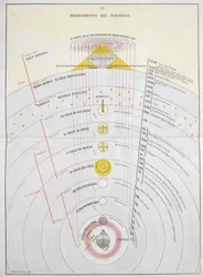 Ordening van het Paradijs, een astronomische kaart, illustratie uit „La Materia Divina Commedia...“ van Dante Alighieri en Michelangelo Buonarroti