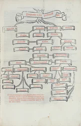 De boom van verhoudingen, uit Summa de Arithmetica gedrukt door Paganino di Padanini, Toscalano, 1523