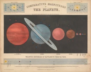 Vergelijkende grootte van de planeten