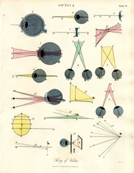 Optica: Theorie van het zicht (plaat VI)