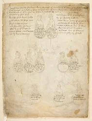 Afstammelingen van Gravin Anne van Warwick, uit 