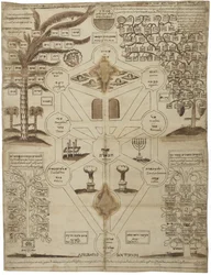Arbor Cabalistica Kabbalistische Boom, ca. 1625